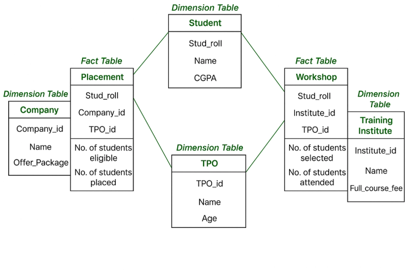 Image 3: Fact Constellation Schema Design