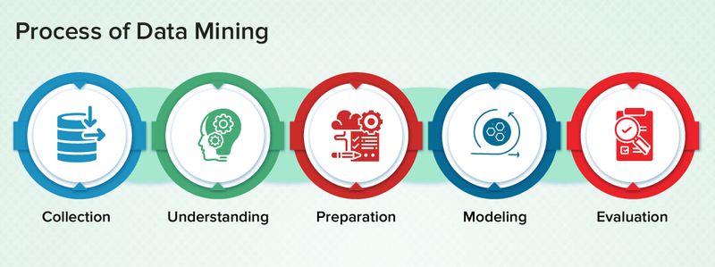 Data Mining Process