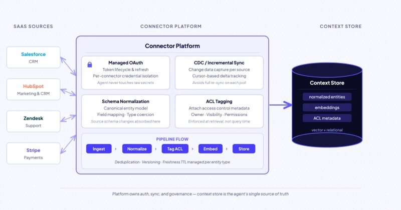 Agent Connector Platform With Replication