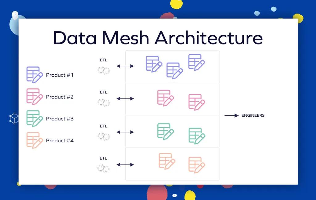 Data Mesh Architecture