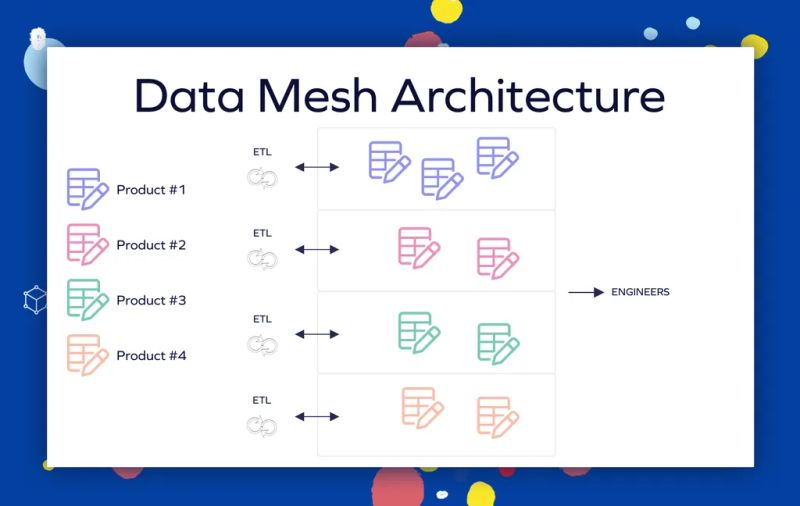 Data Mesh Architecture