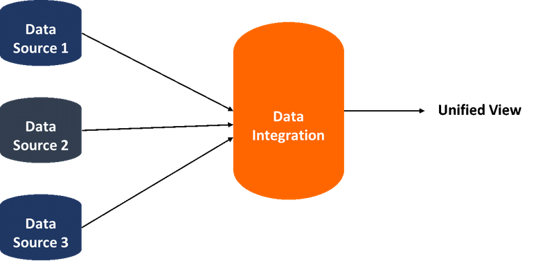 Data Integration