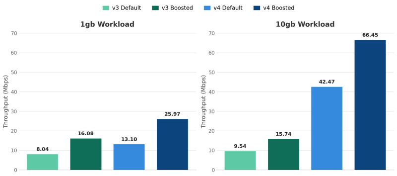 Workload difference