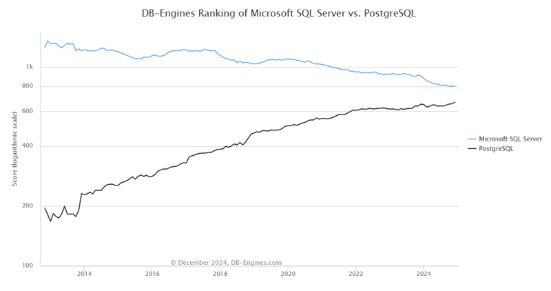 PostgreSQL vs. SQL Server: Which Is Better For You? | Airbyte