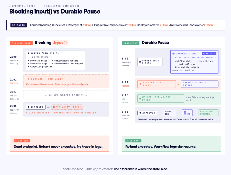 input vs durable pause