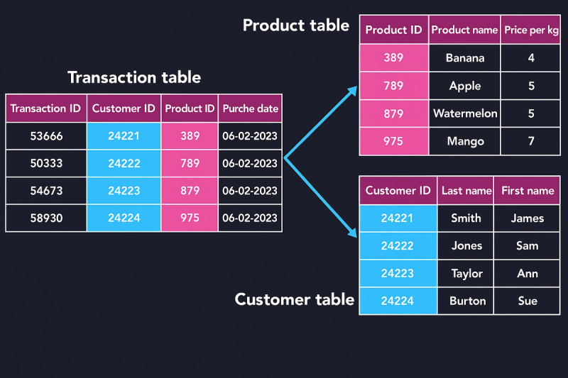 Image 2: Relational Database