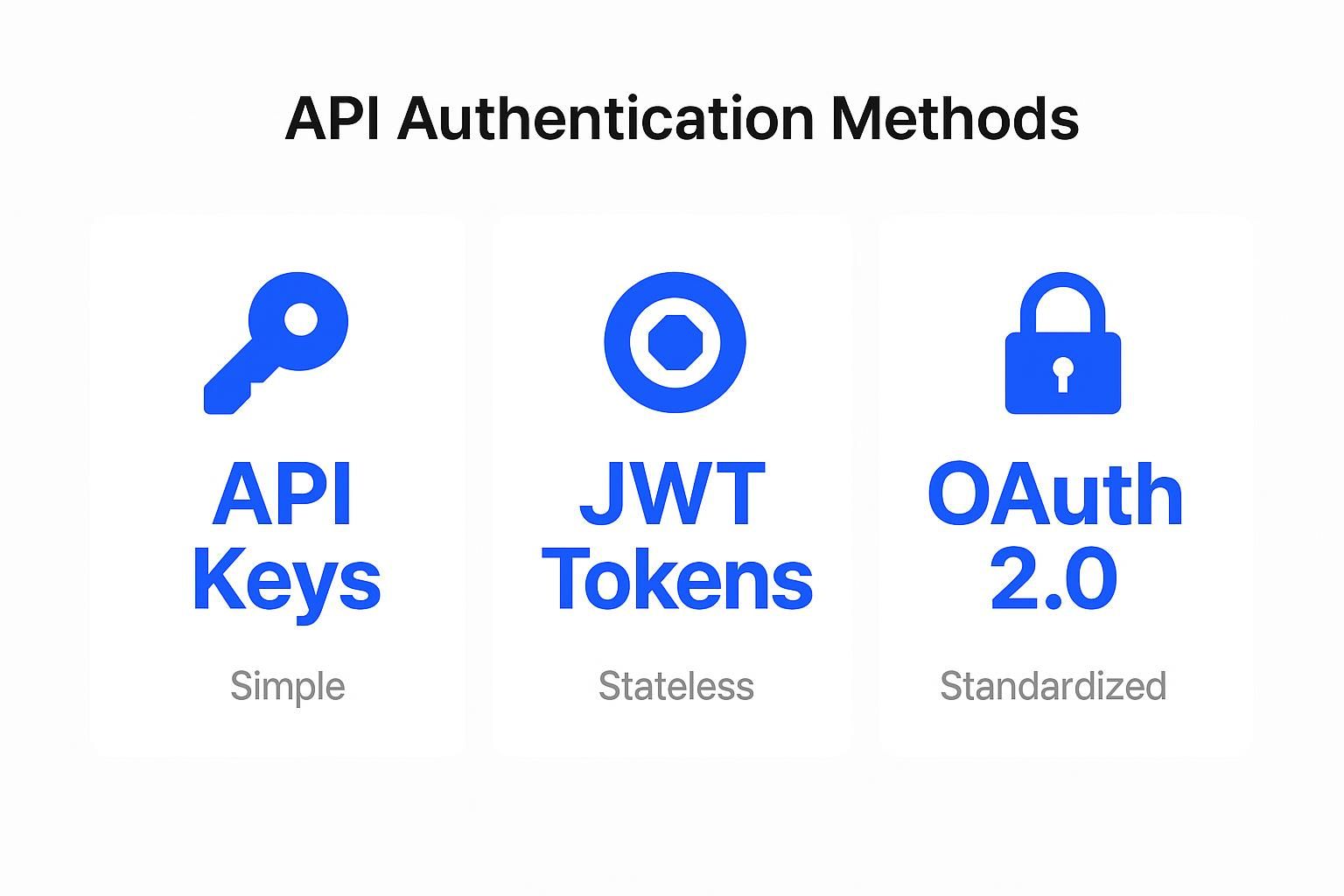 Image 7: Diagram illustrating API authentication methods: API Keys (Simple), JWT Tokens (Stateless), and OAuth 2.0 (Standardized).