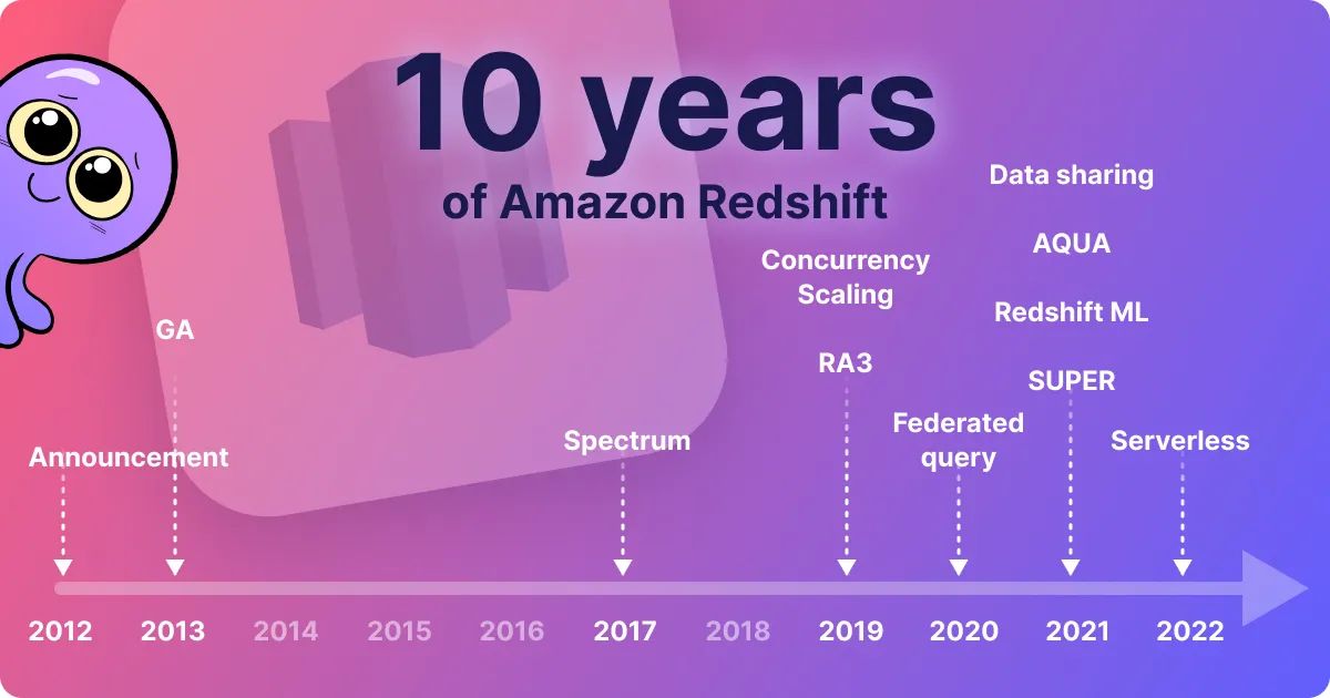 Redshift Turns 10: The Evolution of Amazon’s Cloud Data Warehouse