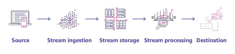 Streaming ETL Architecture