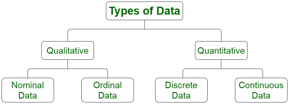 Image 3: Hierarchical diagram illustrating qualitative and quantitative data classification with subcategories