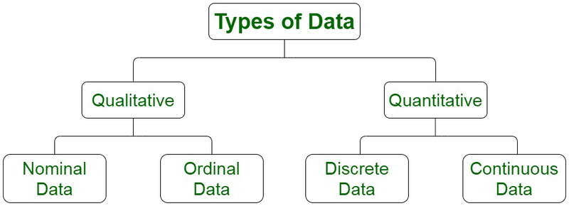 Image 3: Hierarchical diagram illustrating qualitative and quantitative data classification with subcategories