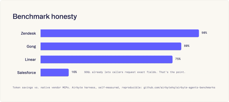 Benchmark honesty: token savings vs. native vendor MCPs 