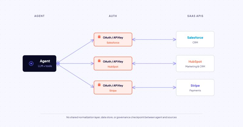 Point to Point API Integration