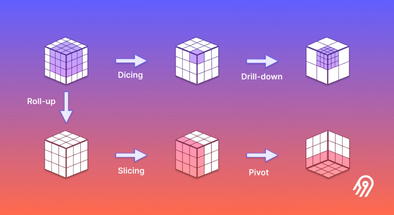 Image 4: Core OLAP operations including slice, dice, drill-down, roll-up, and pivot