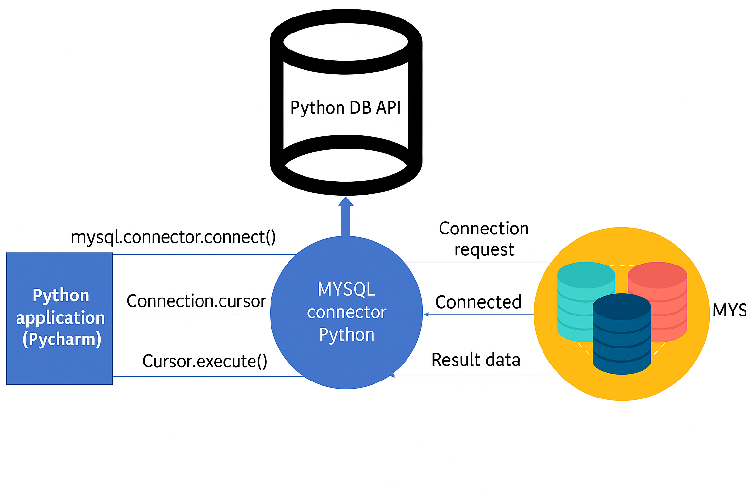 Image 2: Connect to SQL Databases Using Python