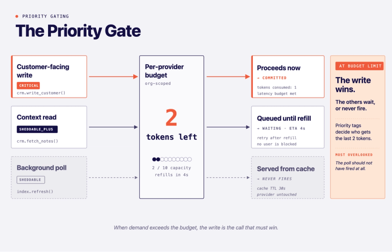 Priority Gate
