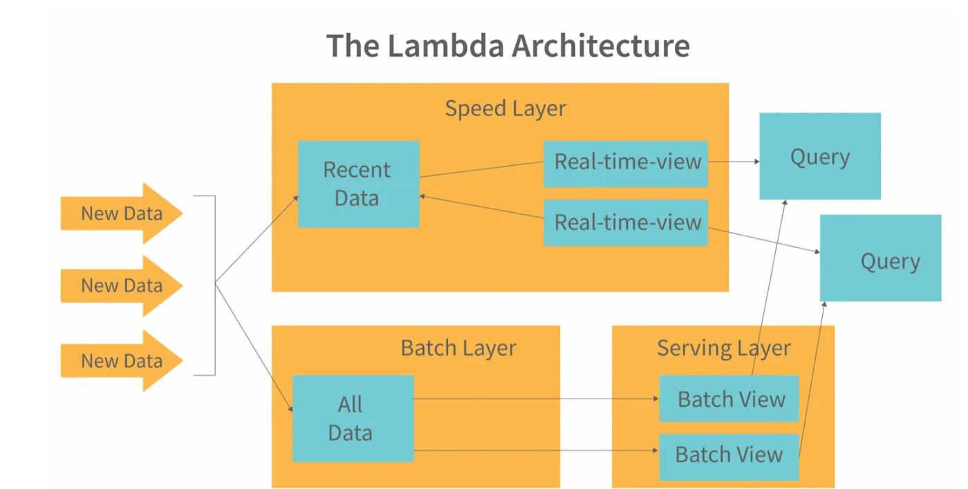 Lambda Architecture