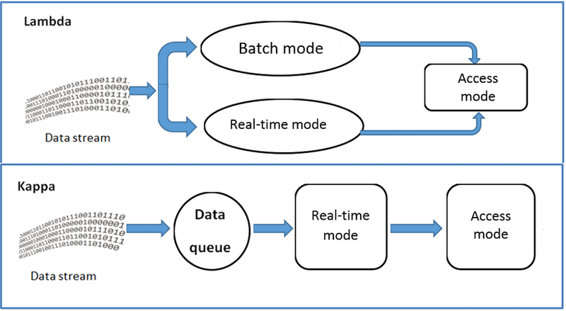 Image 5: Lambda and Kappa Architectures