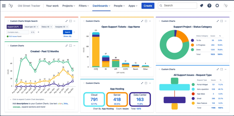 Dashboard visualization showing correlation analysis between support ticket resolution and revenue impact across Salesforce and Jira data