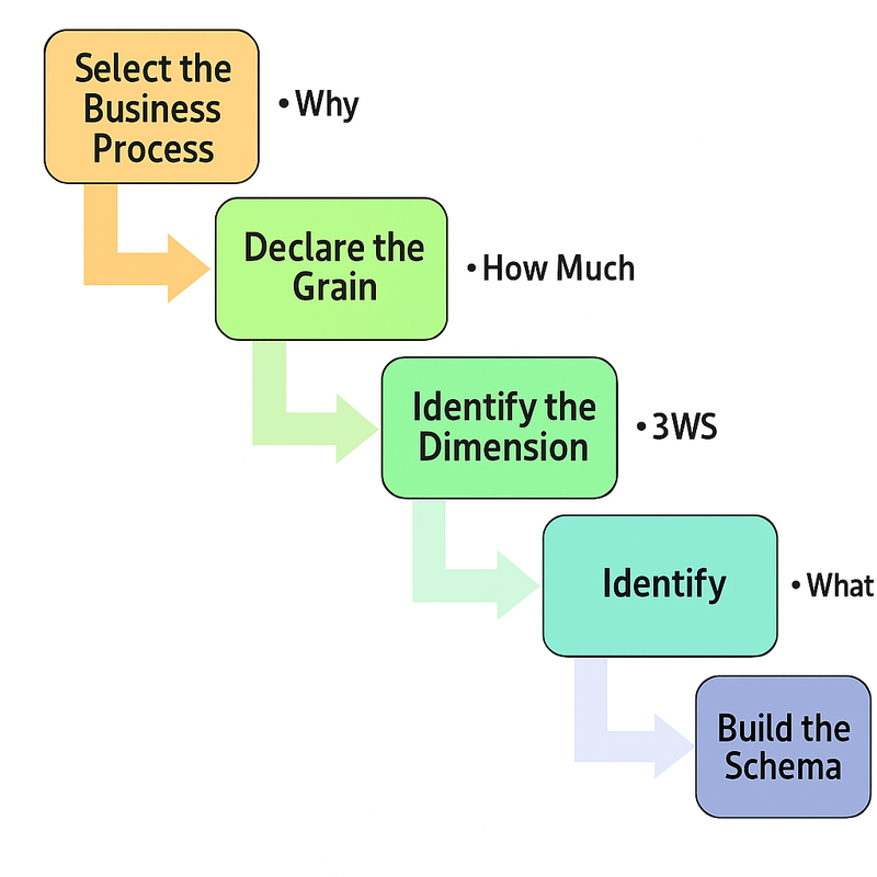 Image 4: Implement Dimensional Data Modeling