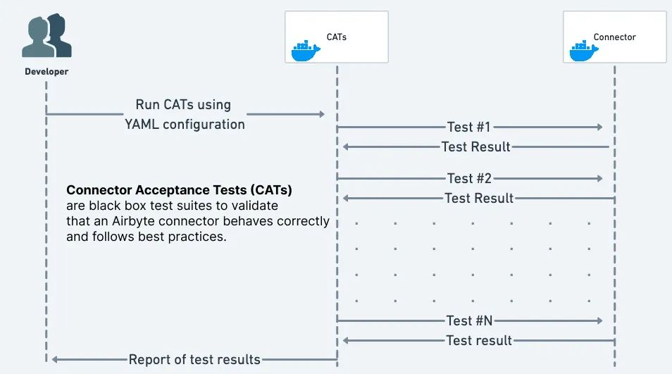 Black box testing hundreds of data connectors