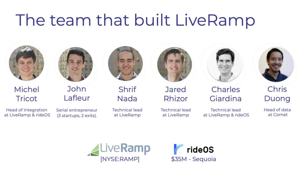 Airbyte's team comes mostly from LiveRamp where they experienced building thousands of connectors.
