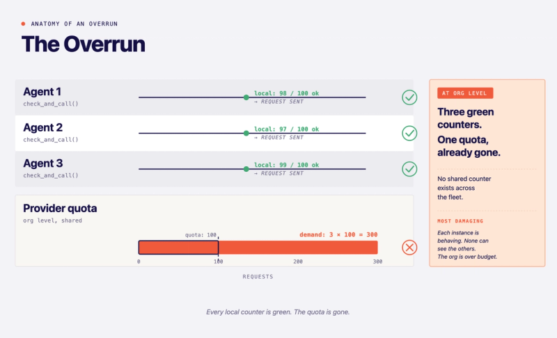 Overrun
