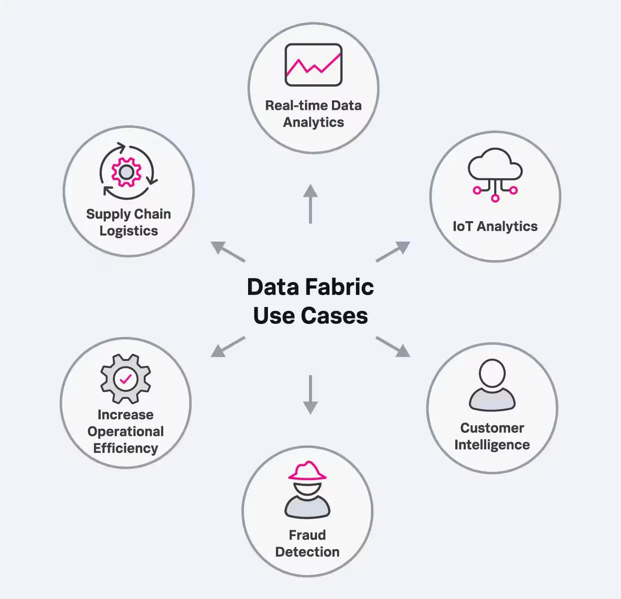 Data-Fabric Use Cases
