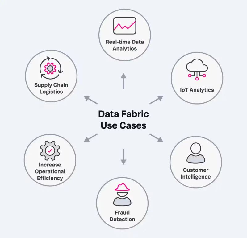 Data-Fabric Use Cases