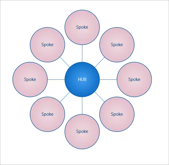 Image 5: Hub-and-Spoke Integration