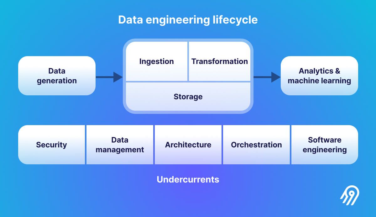 The data engineering lifecycle, inspired by Fundamentals of Data Engineering