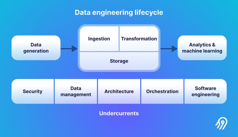 The data engineering lifecycle, inspired by Fundamentals of Data Engineering