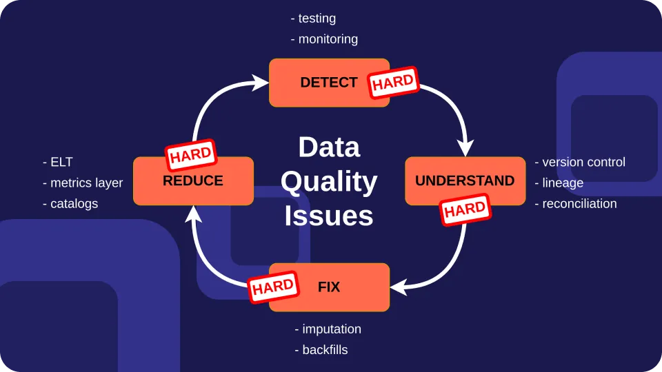 Why is data quality harder than code quality?