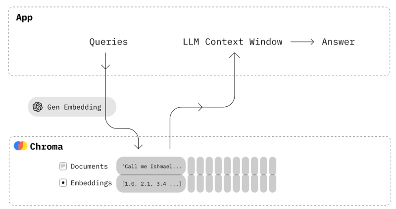 Image 3: How ChromaDB stores and uses embeddings
