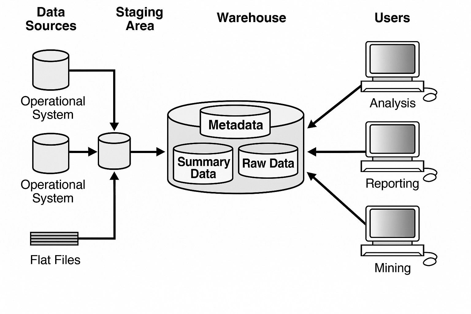 Image 3: Data staging illustration