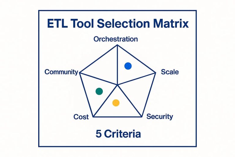 ETL Tool Selection Matrix diagram highlighting five criteria: Orchestration, Scale, Security, Cost, and Community.