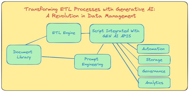 Transforming ETL Processes with GenAI