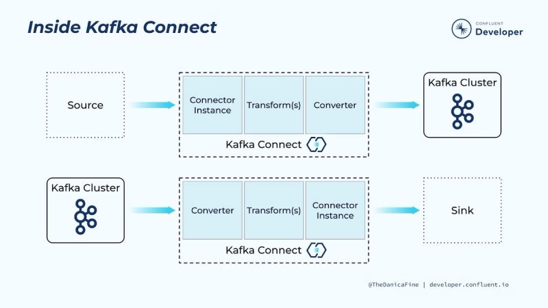 How Kafka Connect Works: Integrating Data Between Systems