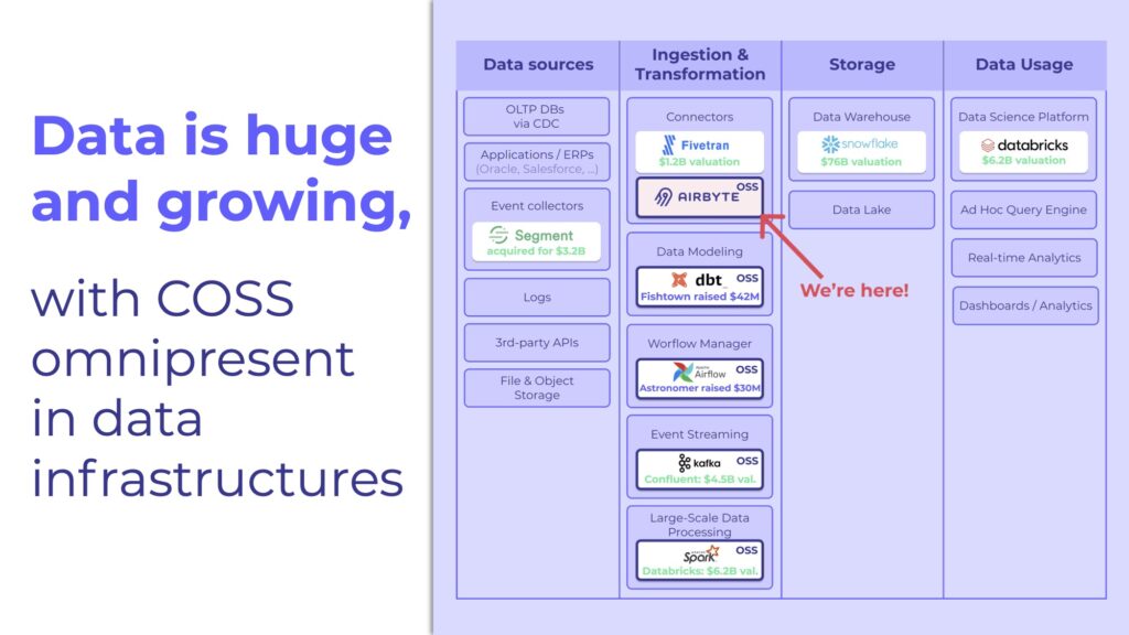 Data is huge and growing, with commercial open-source omnipresent in data infrastructures.