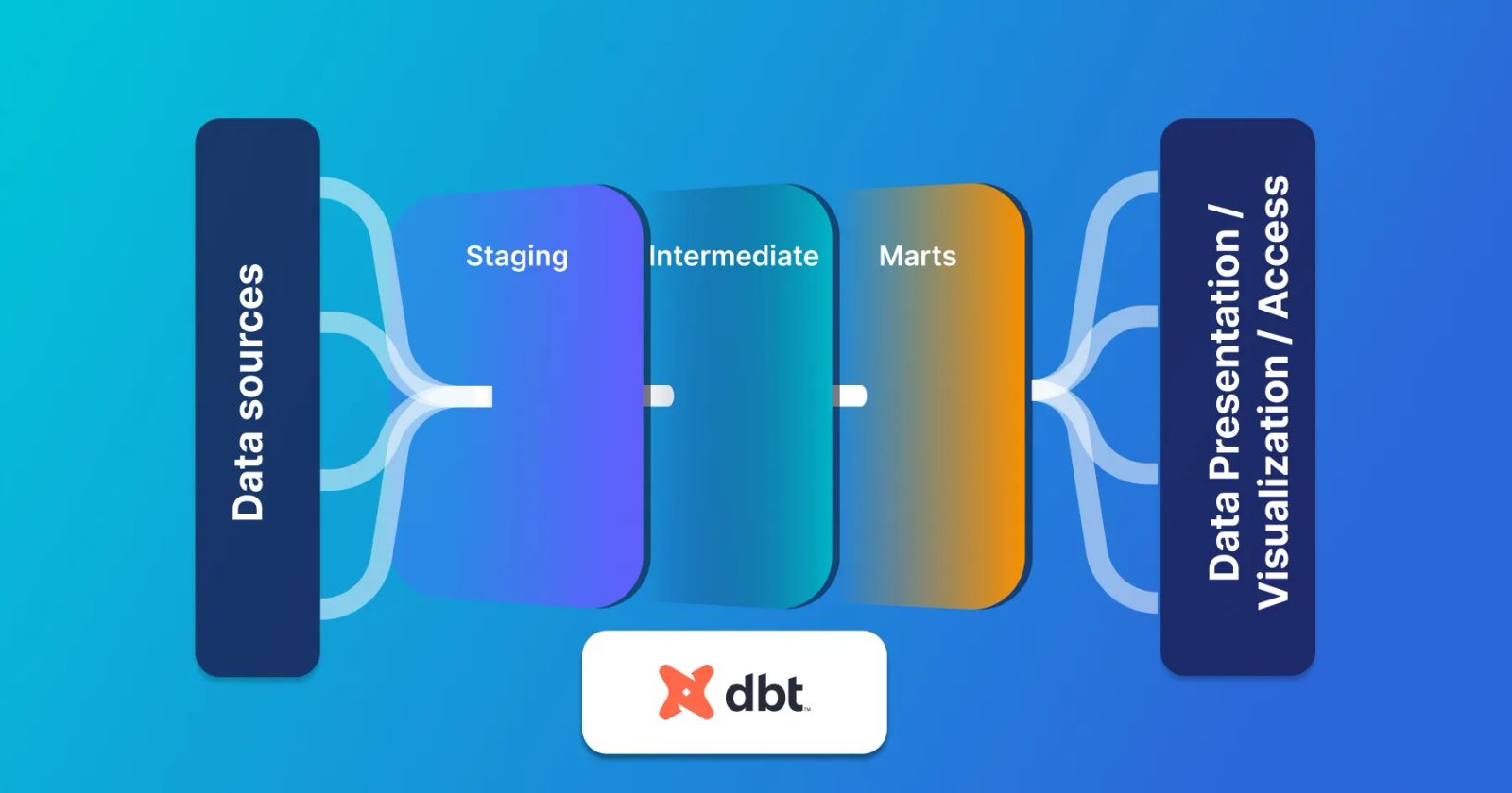 How to Write a High-Quality Data Model From Start to Finish Using dbt