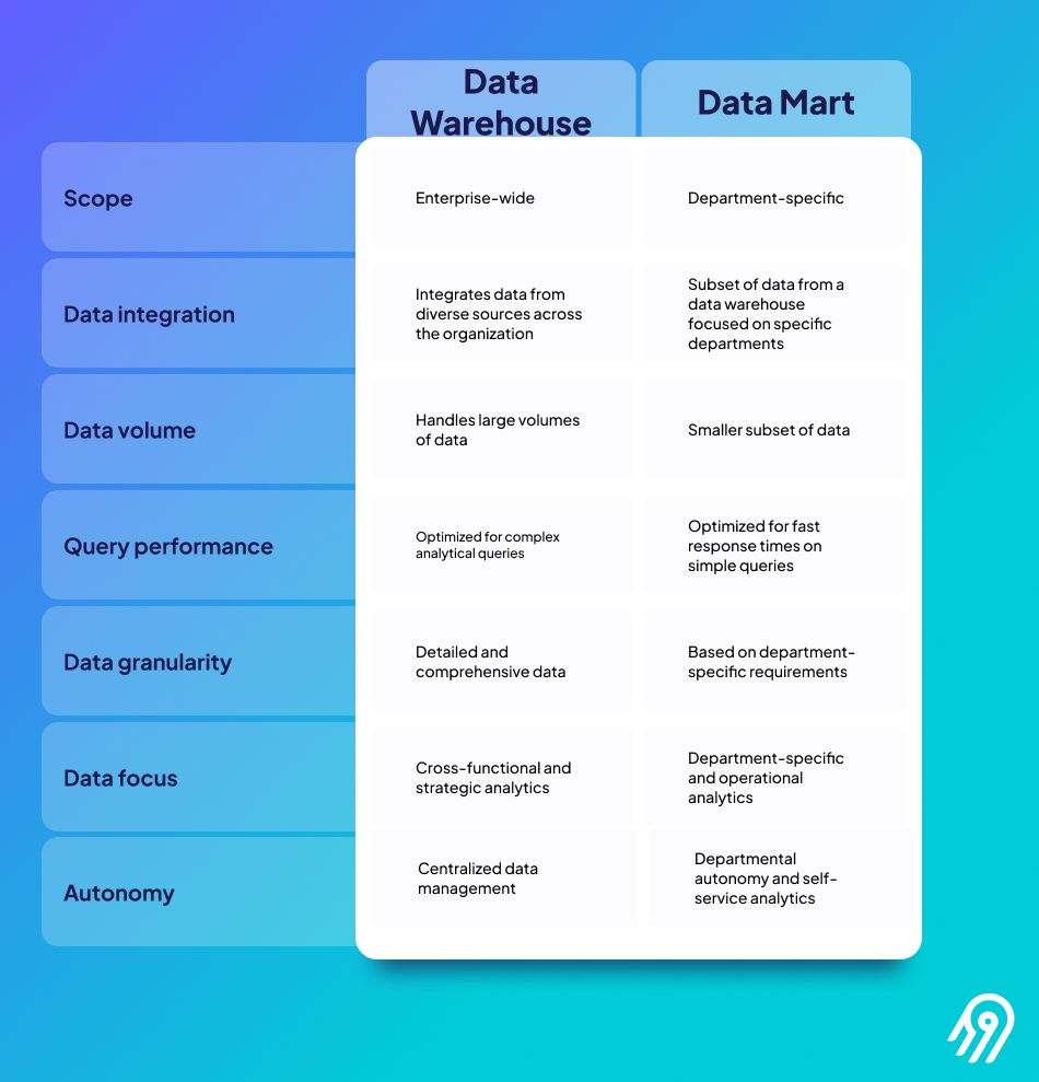 Image 3: Data warehouse vs data mart