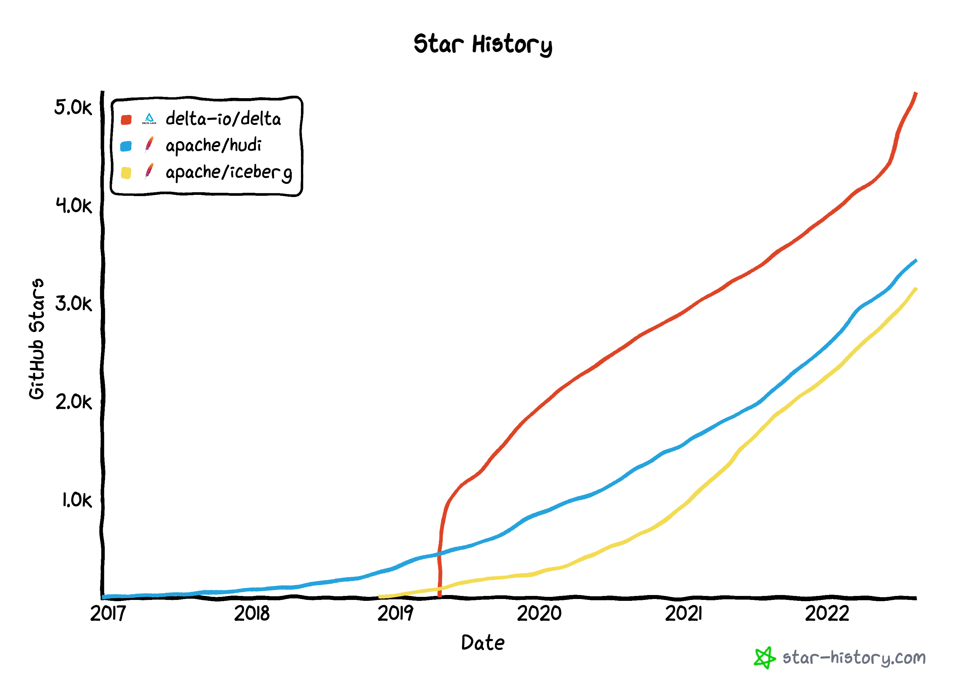 GitHub Stars evolution on GitHub Star History