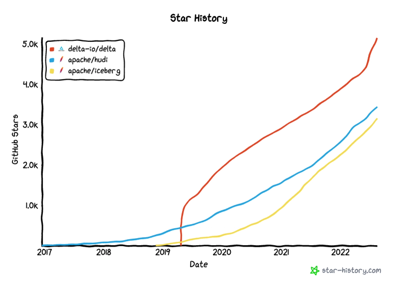 GitHub Stars evolution on GitHub Star History