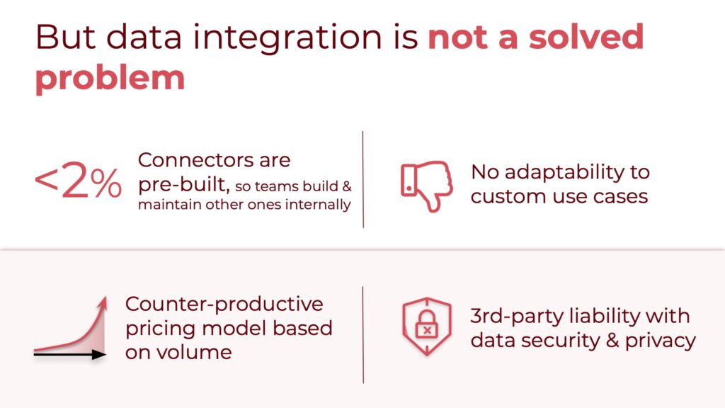 Data integration is not a solved problem. Only 2% of connectors are pre-built. There's no customizability.