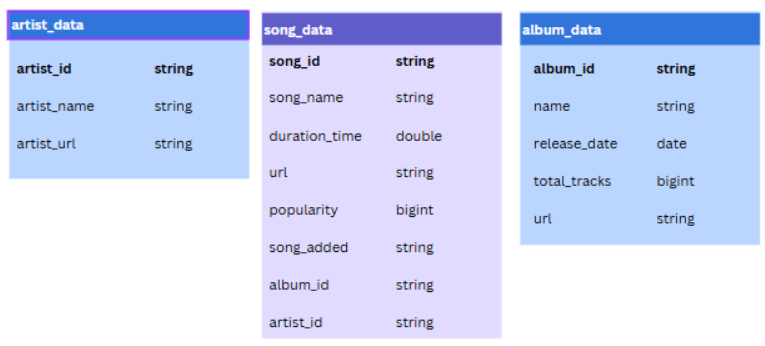 Image 3: ETL using Spotify data