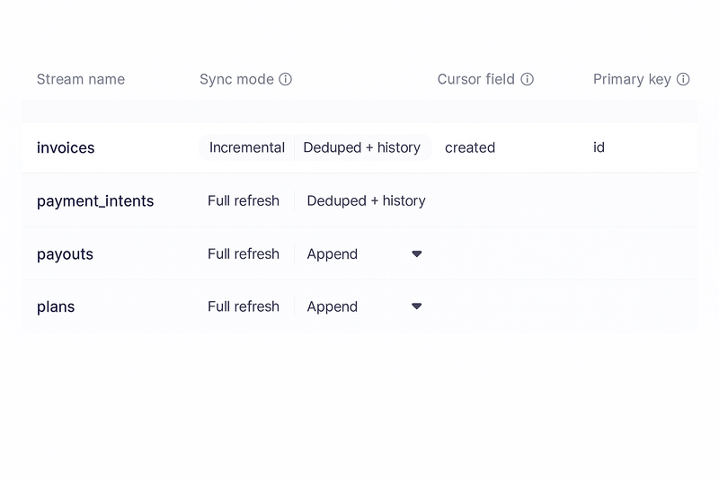 Airbyte Data Deduplication