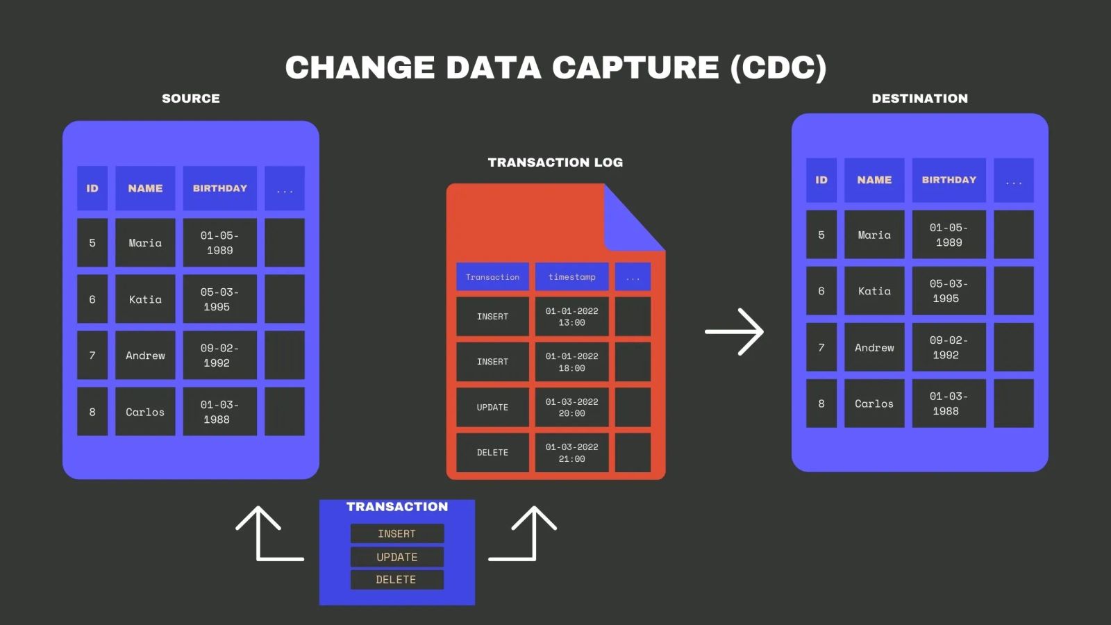 Understanding Change Data Capture (CDC): Definition, Methods and Benefits