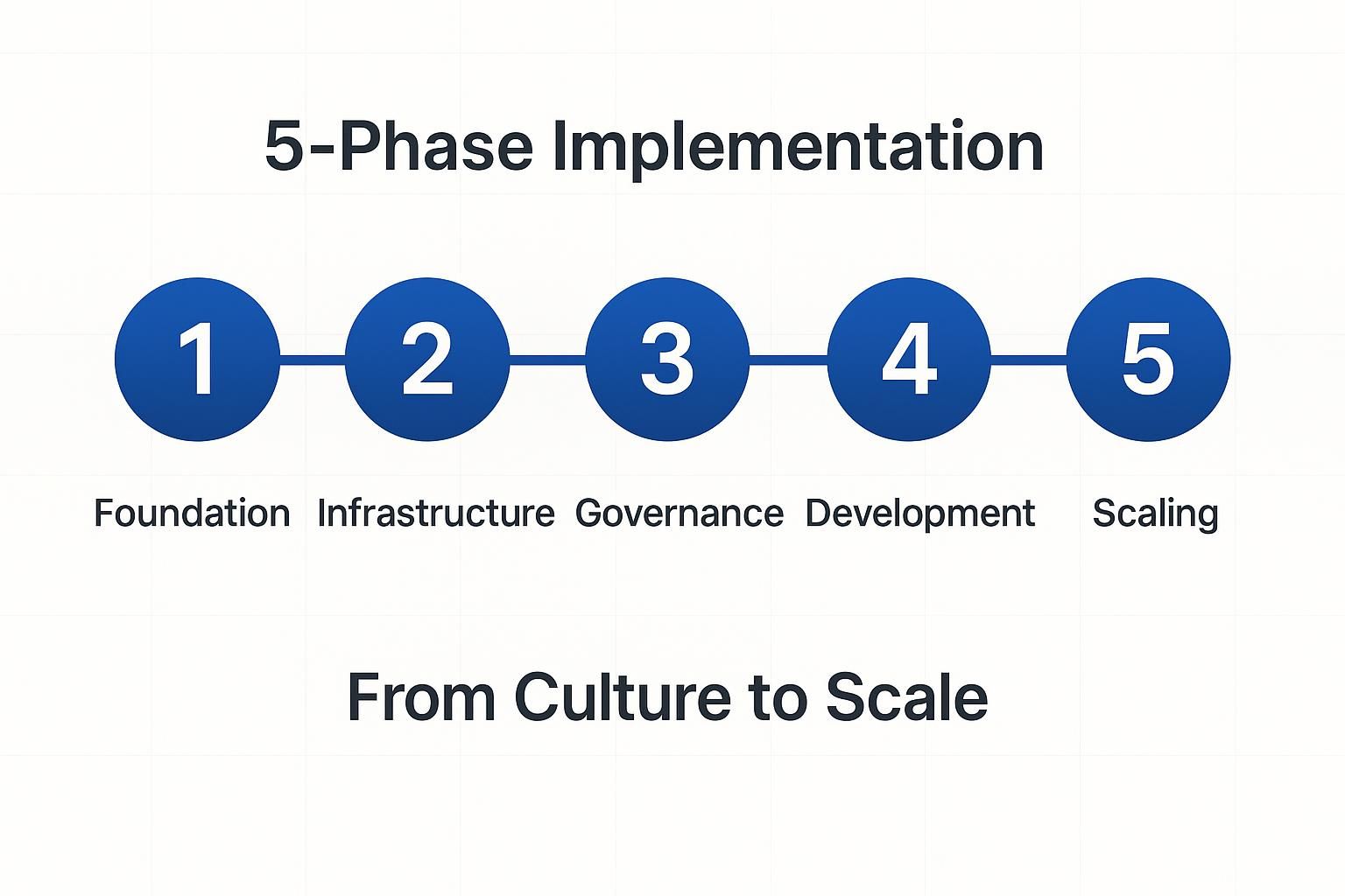 Image 4: 5-Phase Implementation Diagram: Foundation, Infrastructure, Governance, Development, Scaling. Text reads