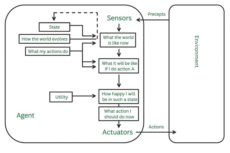 Image 4: Utility-Based Agent