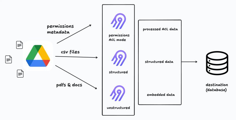 Google Drive Source Files go through Airbyte towards the destination or database of choice.
